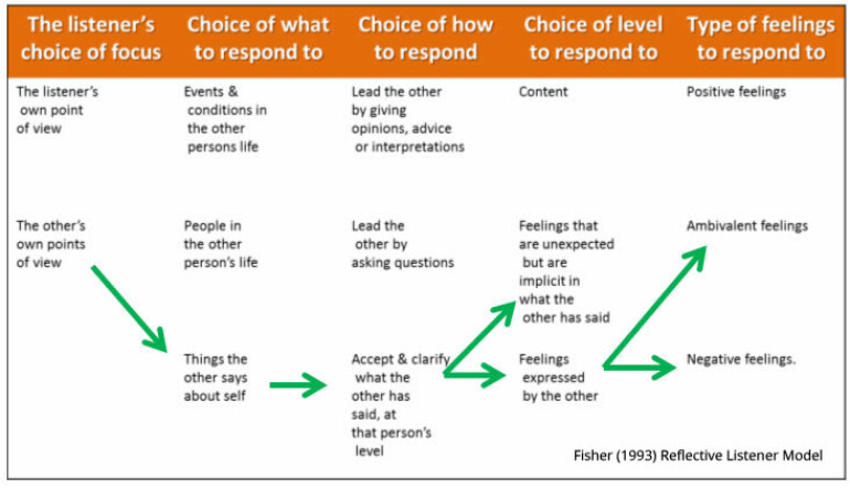 Reflective Account On Counselling Skills